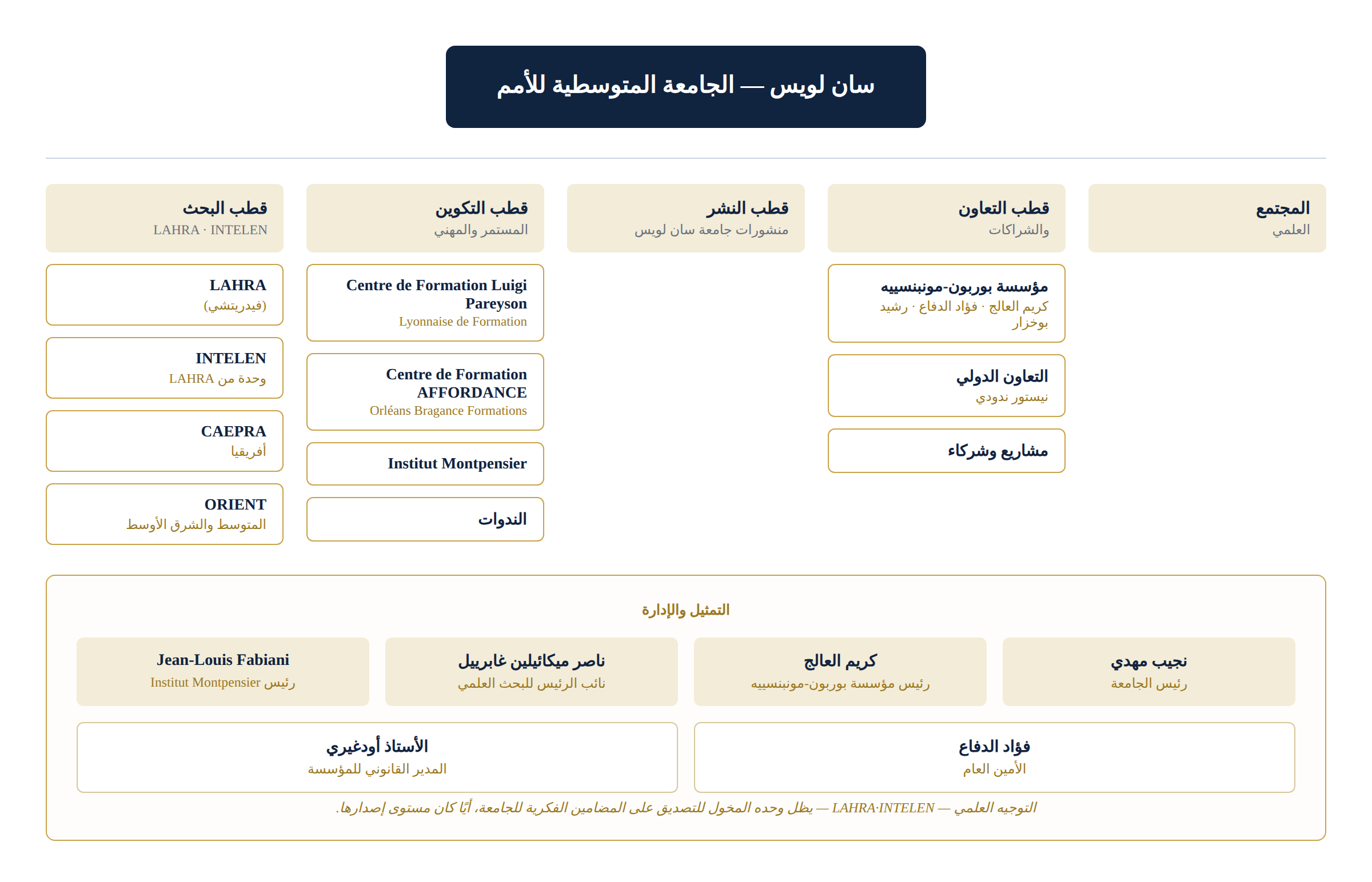 الهيكل التنظيمي العام لجامعة سان لويس – الجامعة المتوسطية للأمم